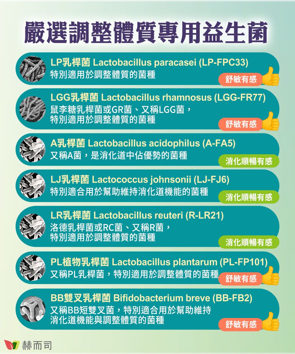 嚴選調整體質專用益生菌LP乳桿菌 Lactobacillus paracasei (LP-FPC33)特別適用於調整體質的菌種舒敏有感LGG乳桿菌Lactobacillus rhamnosus (LGG-FR77)鼠李糖乳桿菌或GR菌、又稱LGG菌,特別適用於調整體質的菌種舒敏有感A乳桿菌Lactobacillus acidophilus (A-FA5)又稱A菌,是中佔優勢的菌種LJ乳桿菌 Lactococcus johnsonii (LJ-FJ6)特別適合用於幫助維持消化道機能的菌種LR乳桿菌 Lactobacillus reuteri (R-LR21)洛德乳桿菌或RC菌、又稱R菌,消化順暢有感消化順暢有感赫而司特別適用於調整體質的菌種消化順暢有感PL植物乳桿菌Lactobacillus plantarum (PL-FP101)又稱PL乳桿菌,特別適用於調整體質的菌種舒敏有感BB雙叉乳桿菌 Bifidobacterium breve (BB-FB2)又稱BB短雙叉菌,特別適合用於幫助維持消化道機能與調整體質的菌種舒敏有感