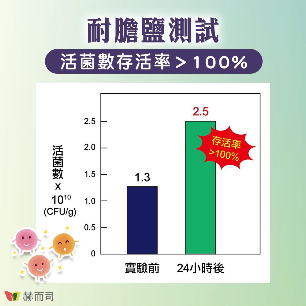 赫而司耐膽鹽測試活菌數存活率100%2.52.01.510101.0(CFU/g)0.51.32.5存活率100%0實驗前24小時後