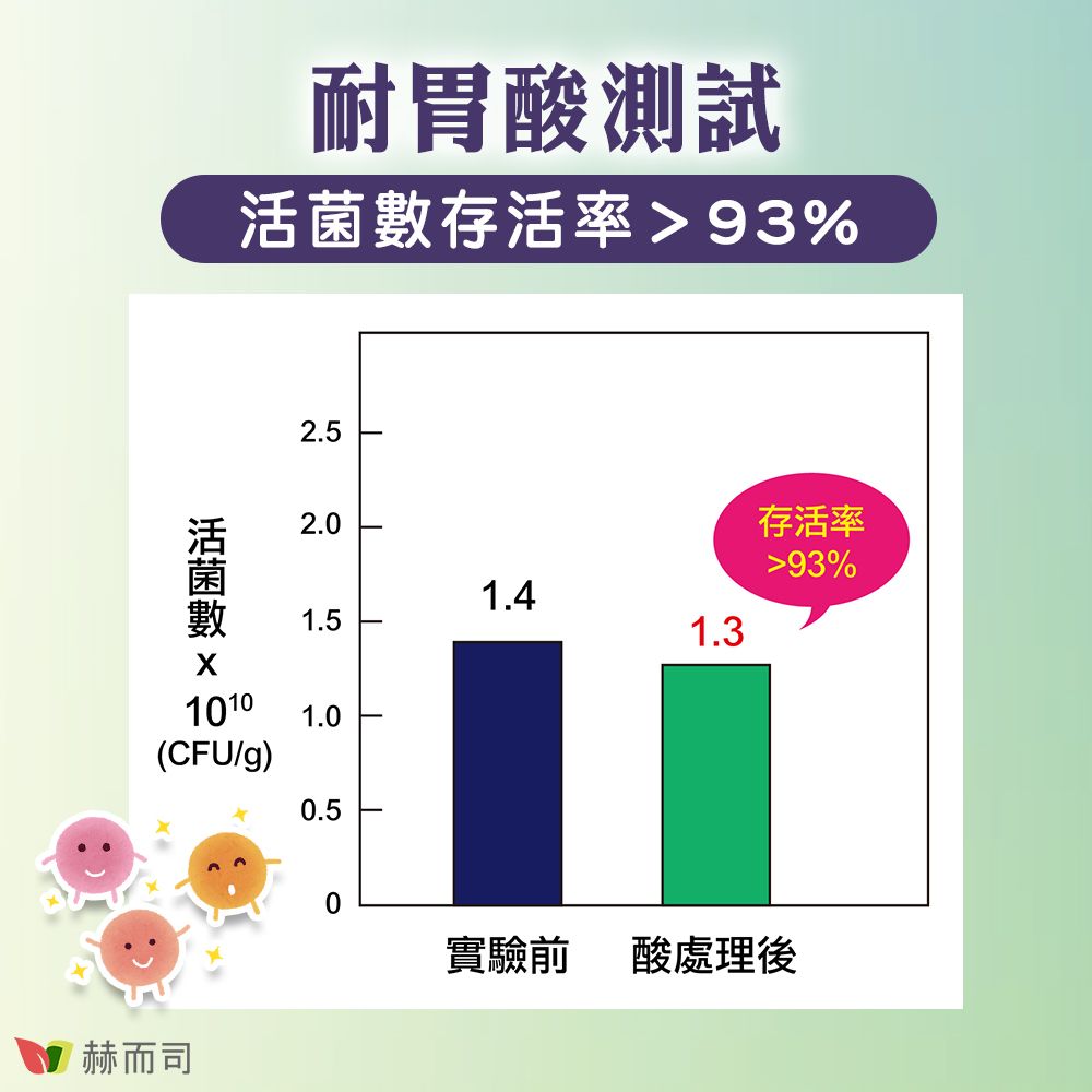 耐胃酸測試活菌數存活率93%2.52.0存活率93%1.41.51.31010 1.0(CFU/g)0.5赫而司實驗前 酸處理後