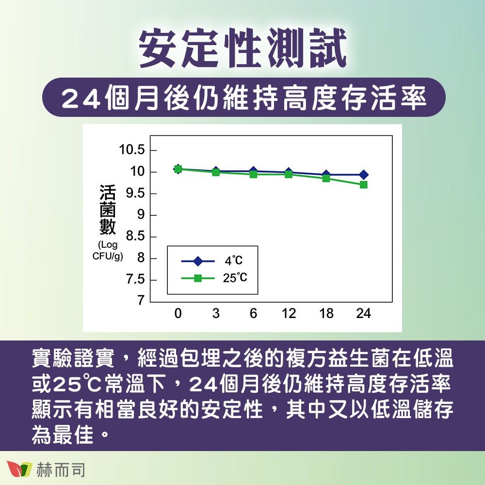 安定性測試2個月後仍維持高度存活率10.510.59 584(LogCFU/g)8.57.525C70 3 6 12 18 24實驗證實,經過包埋之後的複方益生菌在低溫或25℃常溫下,24個月後仍維持高度存活率顯示有相當良好的安定性,其中又以低溫儲存為最佳。赫而司