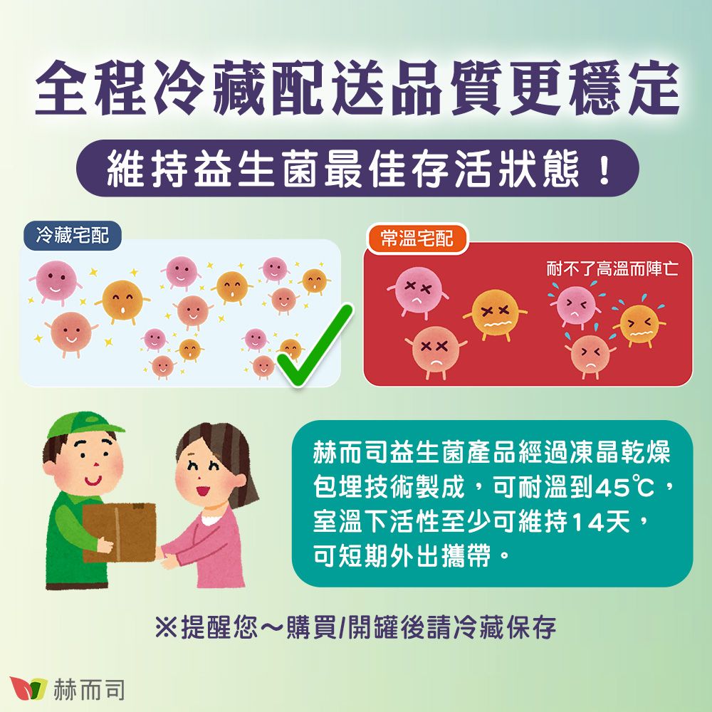 全程冷藏配送品質更穩定冷藏宅配維持益生菌最佳存活狀態!常溫宅配耐不了高溫而陣亡赫而司赫而司益生菌產品經過凍晶乾燥包埋技術製成,可耐溫到45℃,室溫下活性至少可維持14天,可短期外出攜帶。※提醒您~購買/開罐後請冷藏保存