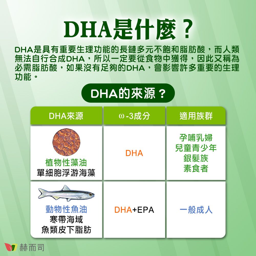 DHA是什麼?DHA是具有重要生理功能的長鏈多元不飽和脂肪酸,而人類無法自行合成DHA,所以一定要從食物中獲得,因此又稱為必需脂肪酸,如果沒有足夠的DHA,會影響許多重要的生理功能。DHA的來源?DHA來源3成分適用族群孕哺乳婦兒童青少年DHA植物性藻油銀髮族素食者單細胞浮游海藻赫而司動物性魚油DHA+EPA一般成人寒帶海域魚類皮下脂肪