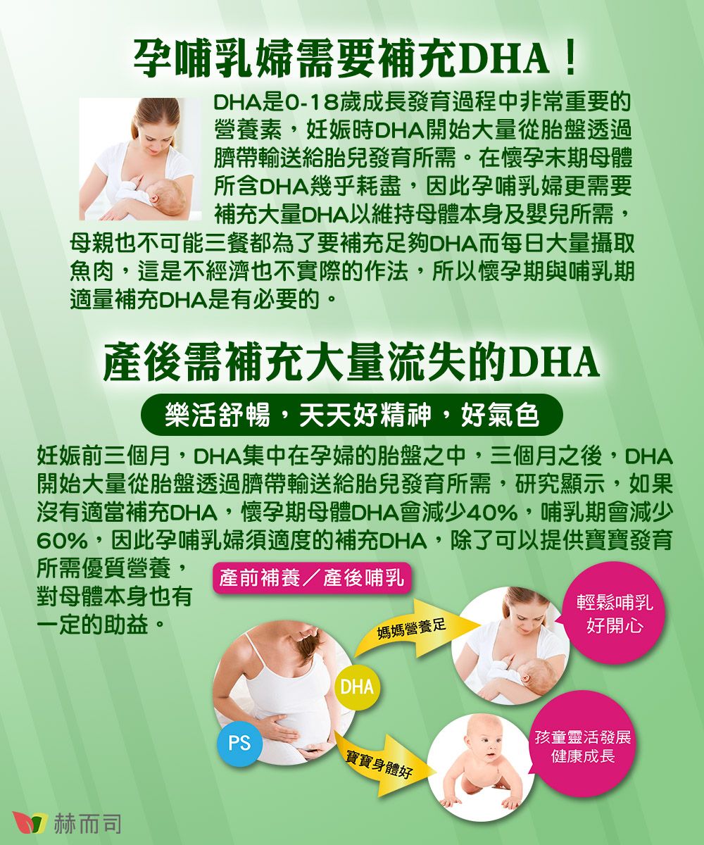 孕哺乳婦需要補充DHA!DHA是0-18歲成長發育過程中非常重要的營養素,妊娠時DHA開始大量從胎盤透過臍帶輸送給胎兒發育所需。在懷孕末期母體所含DHA幾乎耗盡,因此孕哺乳婦更需要補充大量DHA以維持母體本身及嬰兒所需,母親也不可能三餐都為了要補充夠DHA而每日大量攝取魚肉,這是不經濟也不實際的作法,所以懷孕期與哺乳期適量補充DHA是有必要的。需補充大量流失的DHA樂活舒暢,天天好精神,好氣色妊娠前三個月,DHA集中在孕婦的胎盤之中,三個月之後,DHA開始大量從胎盤透過臍帶輸送給胎兒發育所需,研究顯示,如果沒有適當補充DHA,懷孕期母體DHA會減少40%,哺乳期會減少60%,因此孕哺乳婦須適度的補充DHA,除了可以提供寶寶發育所需優質營養,對母體本身也有一定的助益。輕鬆哺乳好開心產前補養/產後哺乳媽媽營養足DHA孩童靈活發展PS寶寶身體好健康成長赫而司