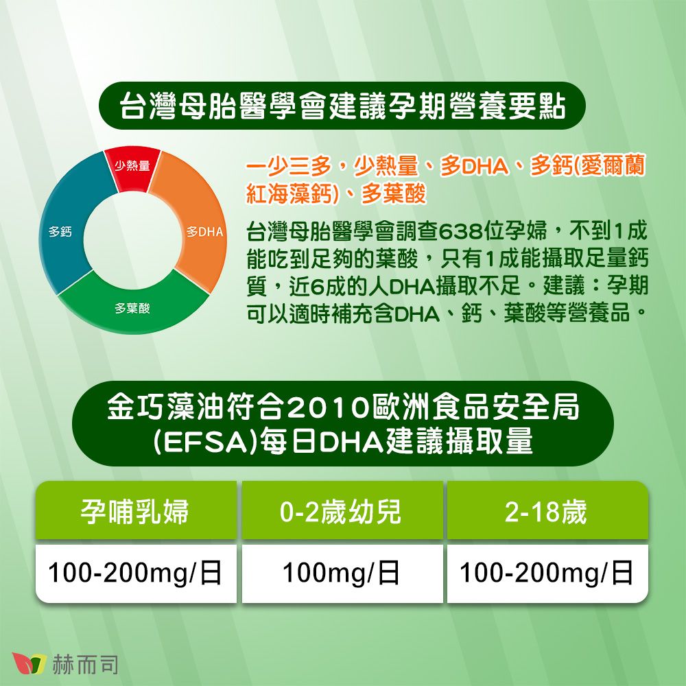 多鈣台灣母胎醫學會建議孕期營養要點少熱量多葉酸多DHA一少三多,少熱量、多DHA、多鈣(愛爾蘭紅海藻鈣)、多葉酸台灣母胎醫學會調查638位孕婦,不到1成能吃到足夠的葉酸,只有1成能攝取足量鈣質,近6成的人DHA攝取不足。建議:孕期可以適時補充含DHA、鈣、葉酸等營養品。金巧藻油符合2010歐洲食品安全局(EFSA)每日DHA建議攝取量孕哺乳婦0-2歲幼兒2-18歲100-200mg/日100mg/日100-200mg/日赫而司
