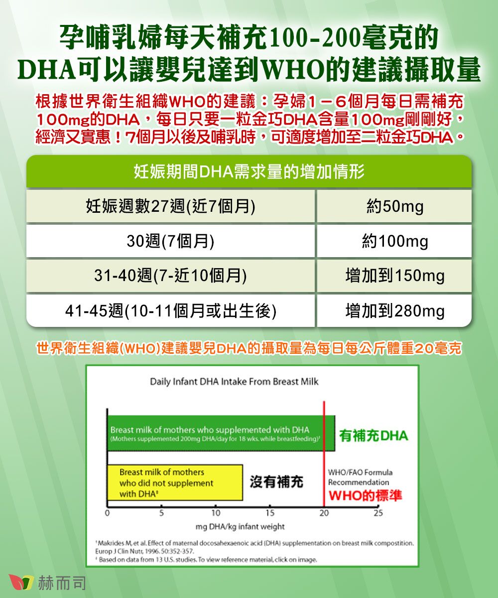 孕哺乳婦每天補充100-200毫克的DHA可以讓嬰兒達到WHO的建議攝取量根據世界衛生組織WHO的建議:孕婦1-6個月每日需補充100mg的DHA每日只要一粒金巧DHA含量100mg剛剛好經濟又實惠!7個月以後及哺乳時可適度增加至二粒金巧DHA。妊娠期間DHA需求量的增加情形妊娠週數27週近7個月)30週7個月)31-40週(7-近10個月)41-45週(10-11個月或出生後)約50mg約100mg增加到150mg增加到280mg世界衛生組織(WHO)建議嬰兒DHA的攝取量為每日每公斤體重20毫克Daily Infant DHA Intake From Breast MilkBreast milk of mothers who supplemented with DHA (Mothers supplemented 200mg DHA/day for 18 wks while breastfeeding) 有補充DHABreast milk of motherswho did not supplementwith DHA10沒有補充WHO/FAO FormulaRecommendationWHO的標準152025赫而司mg DHA/kg infant weightMakrides M, et al Effect of maternal docosahexaenoic acid (DHA) supplementation on breast milk compostitionEurop J Clin , 199650352-357Based on data from 13 U.S. studies. To view reference material, click on image.