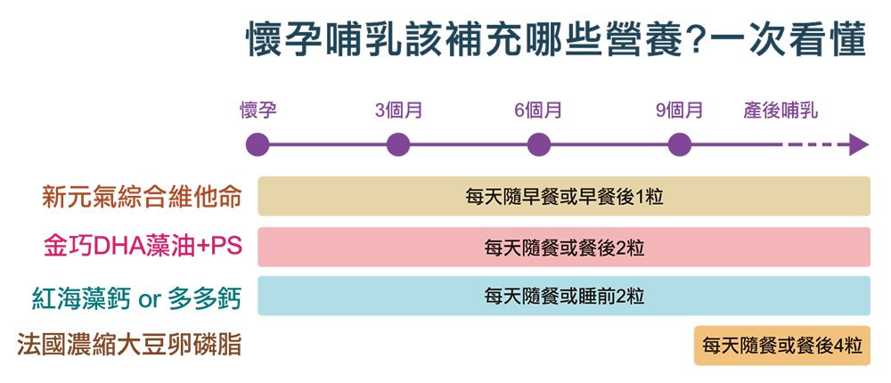 懷孕哺乳該補充哪些營養?一次看懂懷孕3個月6個月9個月產後哺乳新元氣綜合維他命金巧DHA藻油+PS紅海藻鈣 or 多多鈣法國濃縮大豆卵磷脂每天隨早餐或早餐後1粒每天隨餐或餐後2粒每天隨餐或睡前2粒每天隨餐或餐後4粒