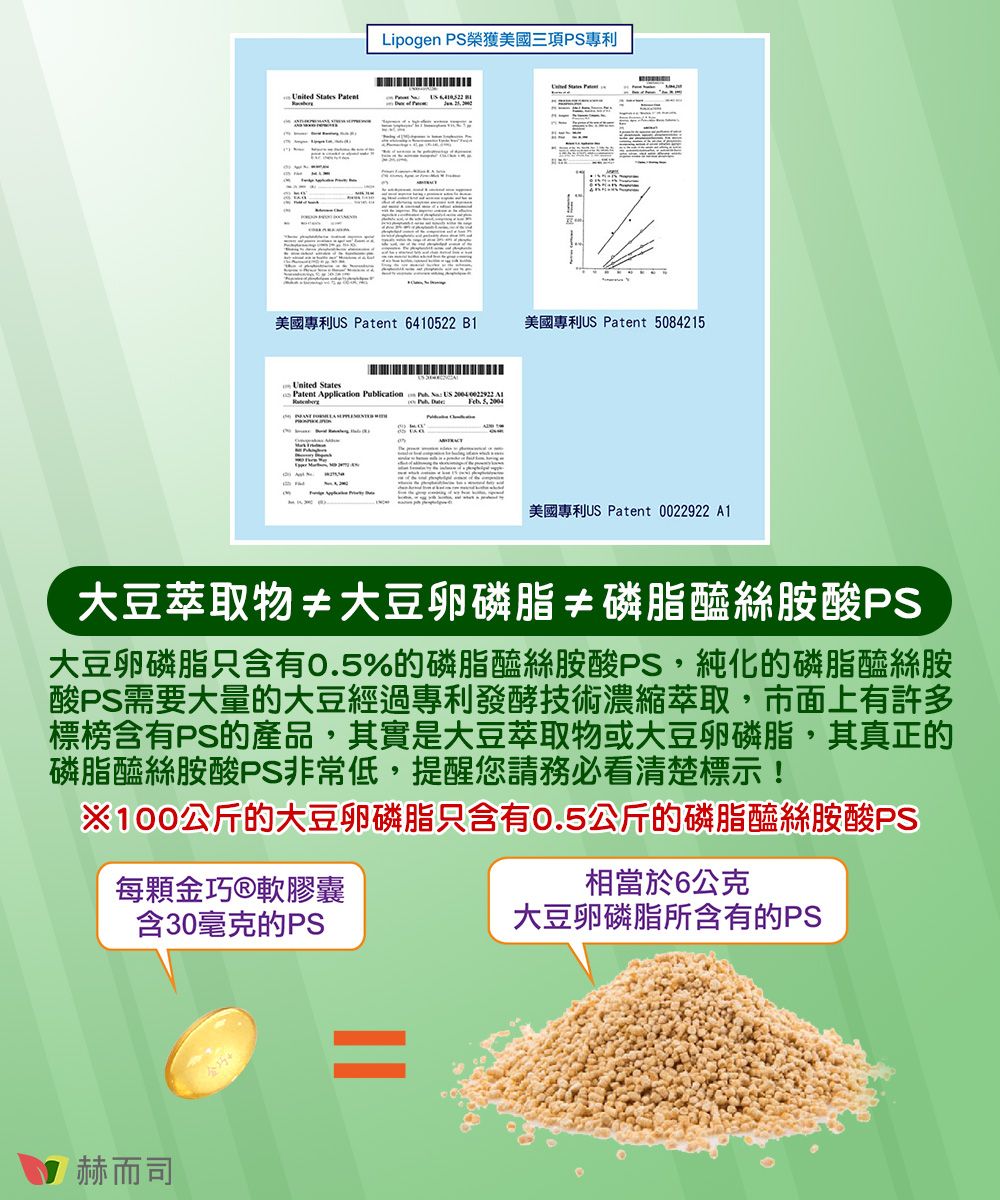 United tates Lipogen PS榮獲美國三項PS專利S美國專利 Patent 6410522 B1美國專利US Patent 5084215United StatesPatent pplicati Publication on   US  A美國專利US Patent 0022922 大豆萃取物≠大豆卵磷脂≠磷脂醯絲胺酸PS大豆卵磷脂只含有0.5%的磷脂醯絲胺酸PS,純化的磷脂絲胺酸PS需要大量的大豆經過專利發酵技術濃縮萃取,市面上有許多標榜含有PS的產品,其實是大豆萃取物或大豆卵磷脂,其真正的磷脂醯絲胺酸PS非常低,提醒您請務必看清楚標示!※100公斤的大豆卵磷脂只含有0.5公斤的磷脂醯絲胺酸PS每顆金巧軟膠囊含30毫克的PS相當於6公克大豆卵磷脂所含有的PS赫而司