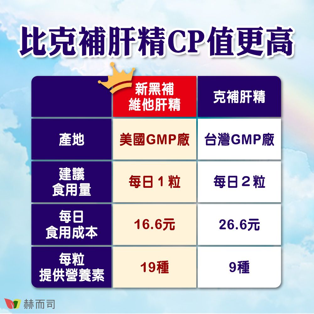 比克補肝精CP值更高新黑補克補肝精維他肝精產地美國GMP廠| 台灣GMP廠建議每日1粒每日2粒食用量每日16.6元26.6元食用成本每粒19種9種提供營養素赫而司