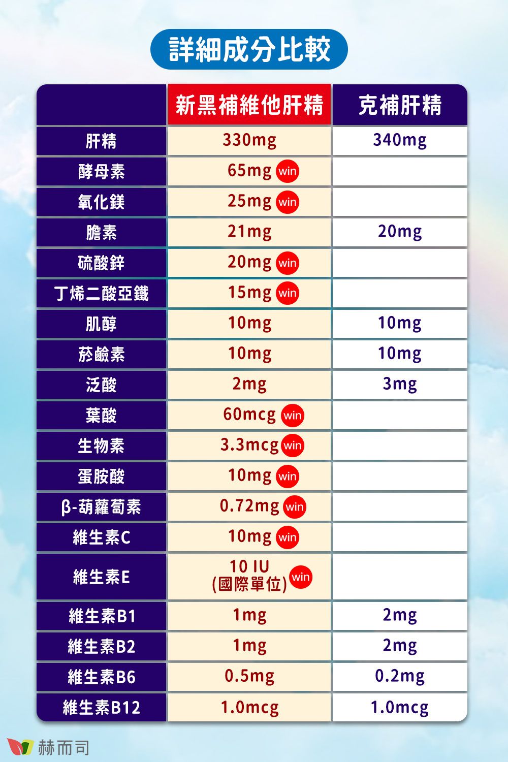 詳細成分比較新黑補維他肝精克補肝精肝精酵母素330mg65mg win340mg氧化鎂25mg win膽素21mg20mg硫酸鋅20mg win丁烯二酸亞鐵15mg win肌醇10mg10mg菸鹼素10mg10mg泛酸2mg3mg葉酸60mcg win生物素3.3mcg win蛋胺酸10mg win胡蘿蔔素0.72mg win維生素C10mg win10 IU維生素Ewin(國際單位)維生素B11mg2mg維生素B21mg2mg維生素B60.5mg0.2mg維生素B121.0mcg1.0mcg 赫而司