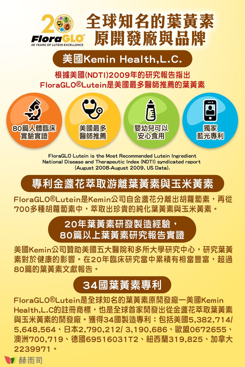 全球知名葉黃素FloraGLO 原開發廠與品牌20 YEARS OF LUTEIN EXCELLENCE美國Kemin Health,.根據美國()2009年的研究報告指出FloraGLO®Lutein是美國最多醫師推薦的葉黃素80篇人體臨床美國最多嬰幼兒可以獨家實驗實證醫師推薦安心食用藍光專利FloraGLO Lutein is the Most Recommended Lutein IngredientNational Disease and Therapeutic Index (NDTI) syndicated report(August 2008-August 2009, US Data).專利金盞花萃取游離葉黃素與玉米黃素FloraGLO®Lutein是Kemin公司自金盞花分離出胡蘿蔔素,再從700多種胡蘿蔔素中,萃取出珍貴的純化葉黃素與玉米黃素。20年葉黃素研發製造經驗,80篇以上葉黃素研究報告實證美國Kemin公司贊助美國五大醫院和多所大學研究中心,研究葉黃素對於健康的影響。在20年臨床研究當中累積有相當豐富,超過80篇的葉黃素文獻報告。34國葉黃素專利FloraGLO®Lutein是全球知名的葉黃素原開發廠一美國KeminHealth,L.C的註冊商標,也是全球首家開發出從金盞花萃取葉黃素與玉米黃素的開發廠。獲得34國製造專利:包括美國5,382,7145,648,564 2,790,2123,190,686 0672655澳洲700,719、德國69516031T2、紐西蘭319,825、加拿大2239971赫而司