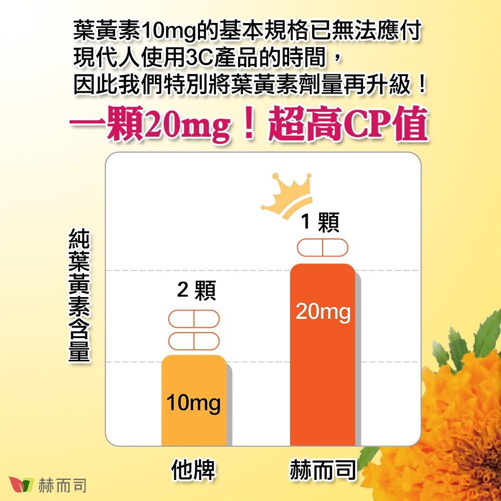 10mg的基本規格已無法應付現代人使用3C產品的時間因此我們特別將葉黃素劑量再升級!一顆20mg!超高CP值葉黃素1顆2顆20mg10mg他牌赫而司赫而司