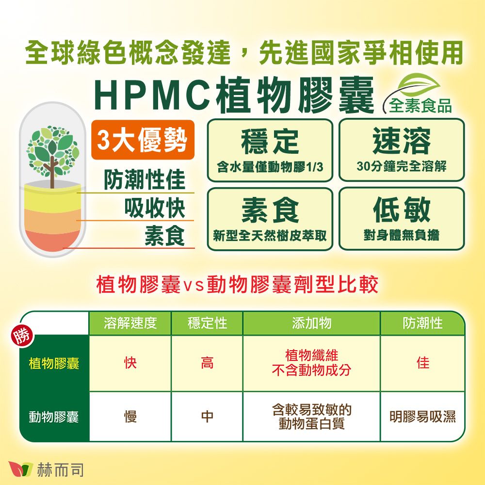 全球綠色概念發達,先進國家爭相使用HPMC植物膠囊 3大優勢穩定食品速溶含水量僅動物膠1/330分鐘完全溶解防潮性佳吸收快素食低敏素食 新型全天然樹皮萃取對身體無負擔植物膠囊動物膠囊劑型比較溶解速度 穩定性添加物防潮性植物膠囊快高植物纖維不含動物成分佳動物膠囊慢含較易致敏的動物蛋白質明膠易吸濕赫而司