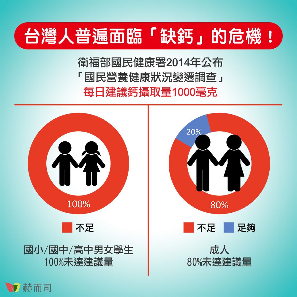 台灣人普遍面臨缺鈣」的危機!衛福部國民健康署2014年公布「國民營養健康狀況變遷調查」每日建議鈣攝取量1000毫克20%100%「國小/國中/高中男女學生100%未達建議量80%不足足夠成人80%未達建議量赫而司