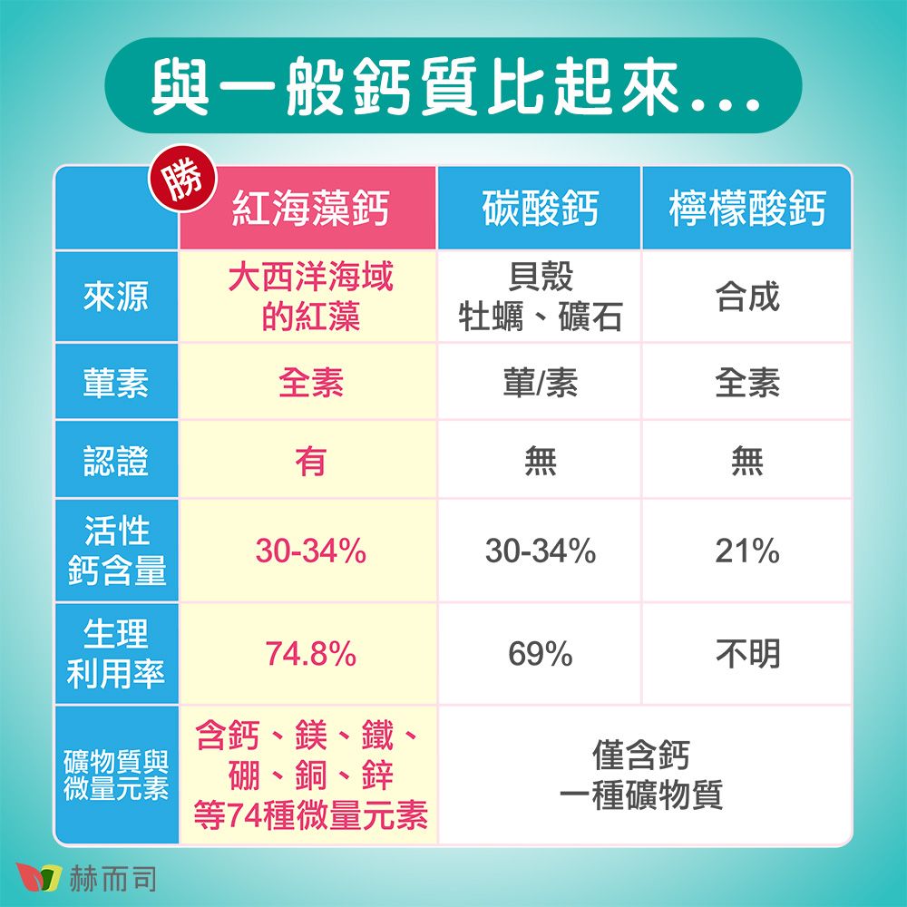 與一般鈣質比起來...勝紅海藻鈣碳酸鈣檸檬酸鈣大西洋海域貝殼來源合成的紅藻牡蠣、礦石素全素葷/素全素認證有無無活性30-34%30-34%21%鈣含量生理74.8%69%利用率不明含鈣、鎂、鐵、礦物質與僅含鈣| 微量元素硼、銅、鋅一種礦物質等74種微量元素赫而司