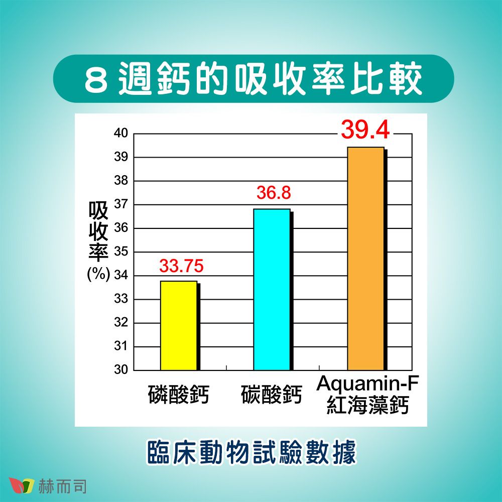 8週鈣的吸收率比較4039.4393836.8吸3收36率 3533.75(%) 3433323130磷酸鈣 碳酸鈣Aquamin-F紅海藻鈣7而司臨床動物試驗數據