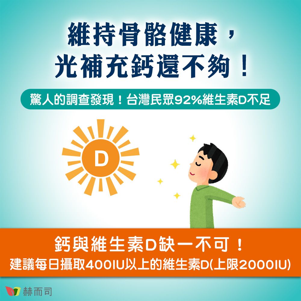 維持骨骼健康,光補充鈣還不夠!驚人的調查發現!台灣民眾92%維生素D不足D鈣與維生素D缺一不可!建議每日攝取400IU以上的維生素D(上限而司