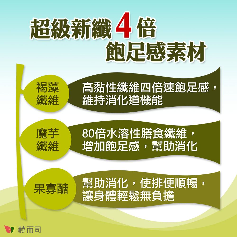 超級新纖4倍飽足感素材褐藻纖維高黏性纖維四倍速飽足感,維持消化道機能魔芋纖維80倍水溶性膳食纖維增加飽足感,幫助消化果寡醣幫助消化,使排便順暢讓身體輕鬆無負擔赫而司