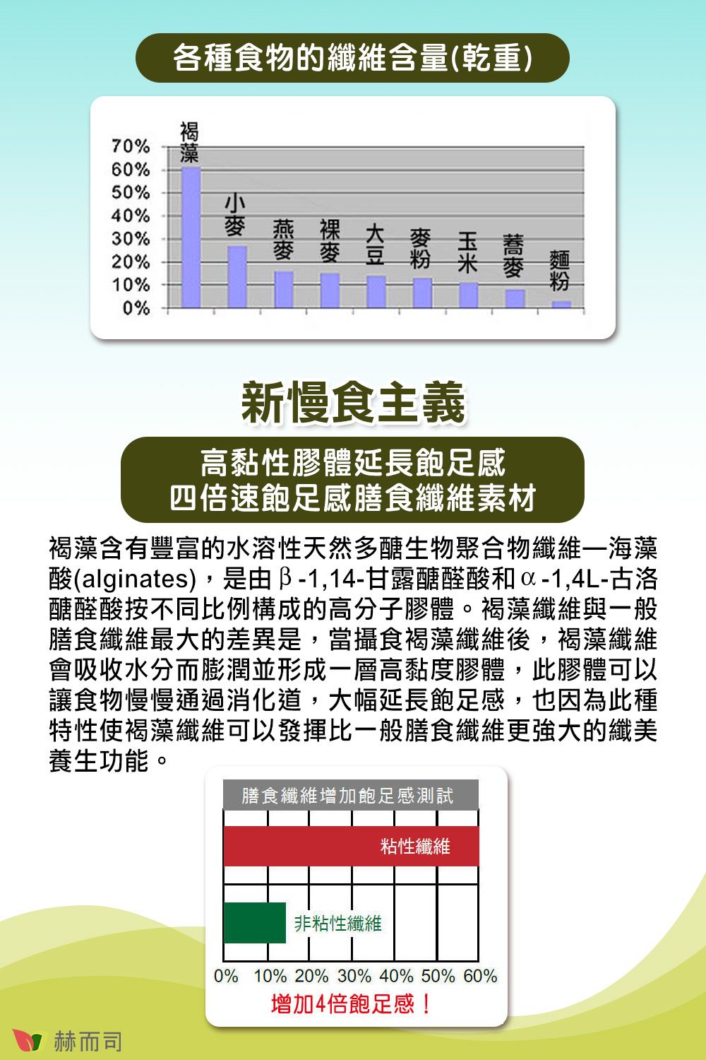 70%60%50%各種食物的纖維含量(乾重)40%麥燕大30%麥麥20%粉米10%0%新慢食主義高黏性膠體延長飽足感四倍速飽足感膳食纖維素材褐藻含有豐富的水溶性天然多醣生物聚合物纖維海藻酸(alginates),是由-1,14-甘露醣醛酸和-14L-古洛醣醛酸按不同比例構成的高分子膠體。褐藻纖維與一般膳食纖維最大的差異是,當攝食褐藻纖維後,褐藻纖維會吸收水分而膨潤並形成一層高黏度膠體,此膠體可以讓食物慢慢通過消化道,大幅延長飽足感,也因為此種特性使褐藻纖維可以發揮比一般膳食纖維更強大的纖美養生功能。赫而司膳食纖維增加飽足感測試粘性纖維非粘性纖維0% 10% 20% 30% 40% 50% 60%增加4倍飽足感!