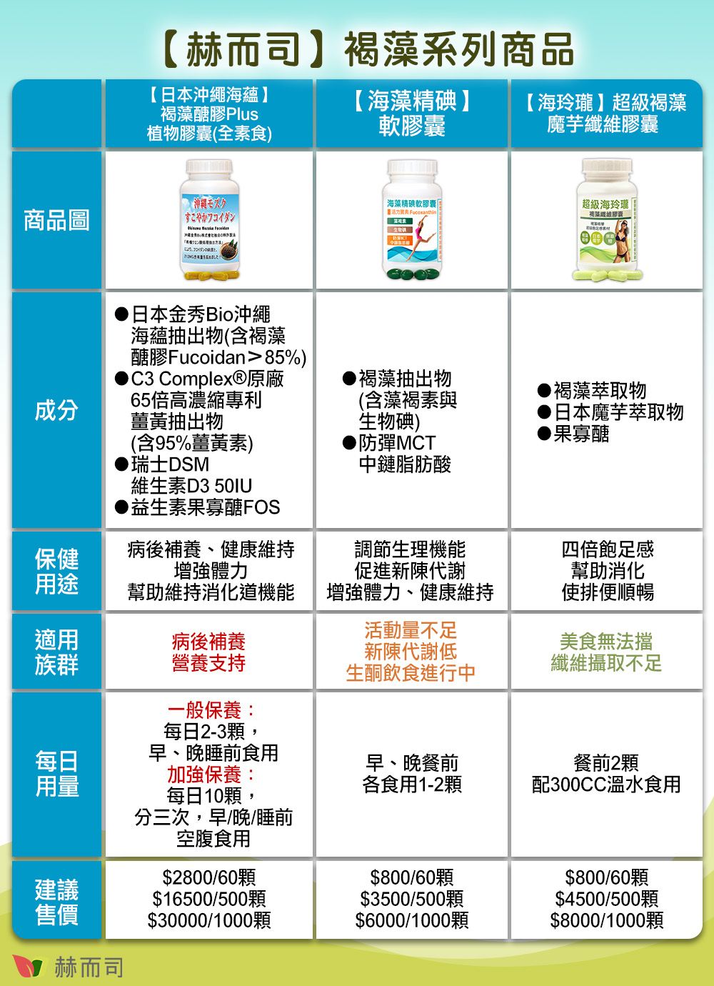 【赫而司褐藻系列商品【日本海蘊】褐藻醣膠 Plus植物(全素食)【海藻精】軟膠囊 【海玲瓏】超級褐藻魔芋膠囊沖繩海藻精碘軟膠囊超級海玲瓏 商品圖 すこやかフコイダン褐藻纖維膠囊成分日本金秀Bio沖繩海蘊抽出物(含褐藻 Fucoidan85%)C3 Complex®原廠65倍高濃縮專利薑黃抽出物(含95%薑黃素)瑞士DSM維生素D3 50IU▶益生素果寡醣FOS▶褐藻抽出物(含藻褐素與生物碘)▶防彈MCT中鏈脂肪酸▶褐藻物日本魔芋萃取物果寡醣保健病後補養、健康維持增強體力調節生理機能促進新陳代謝四倍飽足感幫助消化用途幫助維持消化道機能增強體力、健康維持使排便順暢適用病後補養活動量不足新陳代謝低美食無法擋族群營養支持纖維攝取不足生酮飲食進行中一般保養:每日2-3顆,每日早、晚睡前食用早、晚餐前餐前2顆用量各食用1-2顆配300CC溫水食用$2800/60顆建議$16500/500顆加強保養:每日10顆,分三次,早/晚/睡前空腹食用$800/60顆$3500/500顆$800/60顆$4500/500顆售價$30000/1000$6000/1000顆$8000/1000顆赫而司