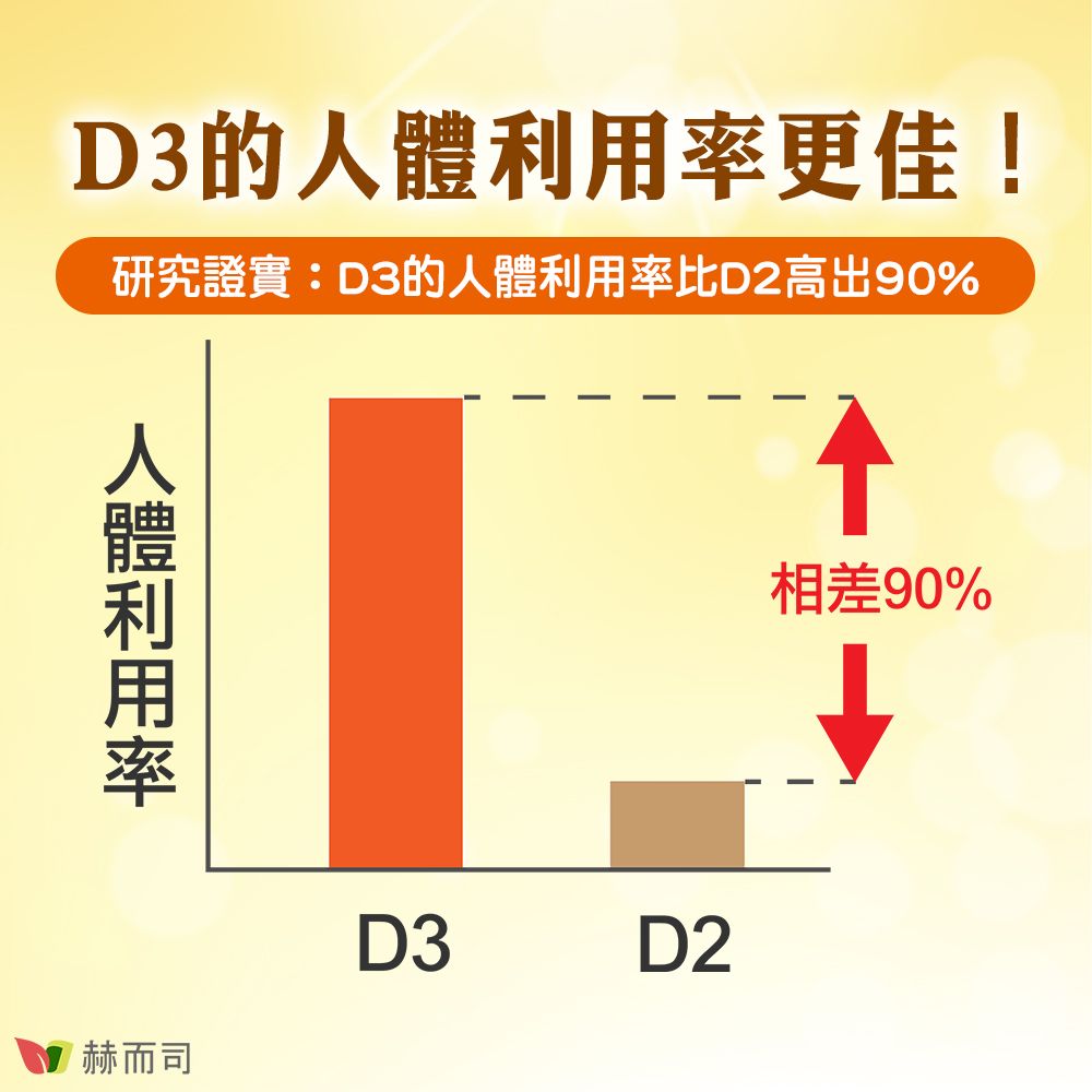 D3的更佳!研究證實:D3的人體利用率比D2高出90%人體利用率赫而司相差90%D3D2