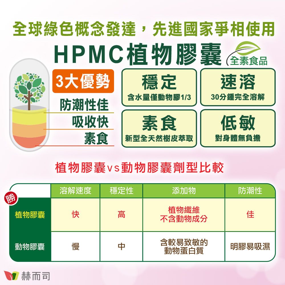 全球綠色概念發達,先進國家爭相使用HPMC植物膠囊 穩定(全素食品速溶3大優勢含水量僅動物膠1/330分鍾完全溶解防潮性佳吸收快素食低敏素食 新型全天然樹皮萃取對身體無負擔植物膠囊動物膠囊劑型比較溶解速度 穩定性添加物防潮性植物膠囊快植物纖維不含動物成分佳動物膠囊含較易致敏的動物蛋白質明膠易吸濕赫而司