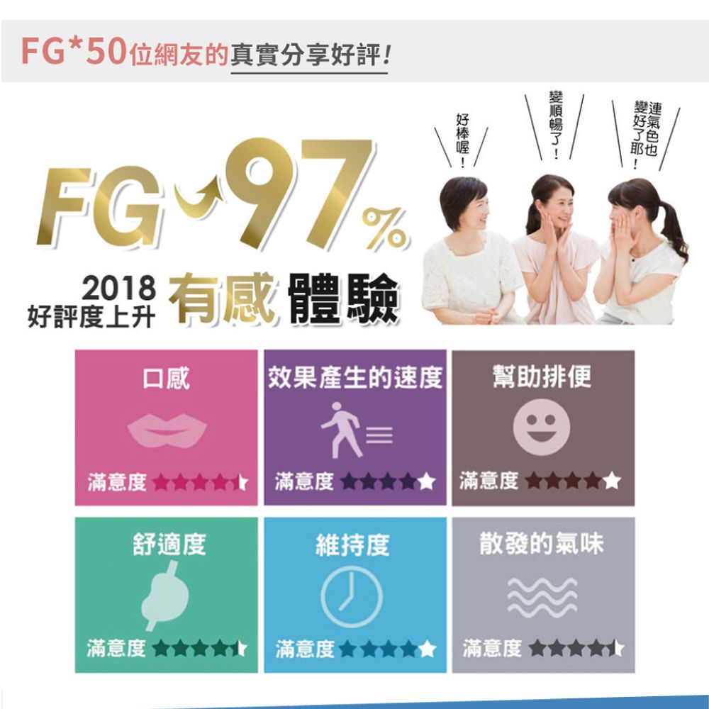 了FG*50位網友的真實分享好評!FG 97%018有感體驗好評度上升口感效果產生的速度幫助排便滿意度滿意度滿意度舒適度維持度散發的氣味滿意度滿意度 2滿意度