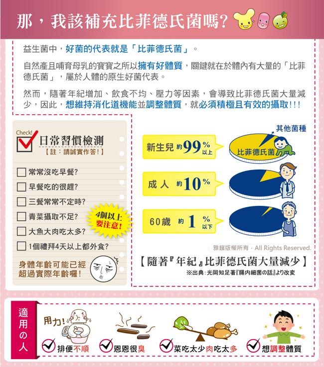 那,我該補充比菲德氏菌嗎?益生菌中,好菌的代表就是比菲德氏菌」。自然且哺育母乳的寶寶之所以擁有好體質,關鍵就在於體內有大量的「比菲德氏菌」,屬於人體的原生好菌代表。然而,隨著年紀增加、飲食不均、壓力等因素,會導致比菲德氏菌大量減少,因此,想維持消化道機能並調整體質,就須積極且有效的攝取!!其他菌種Check!日常習慣檢測註:請誠實作答!新生兒 %比菲德氏菌常常沒吃早餐?早餐吃的很趕?成人約%三餐常常不定時?青菜攝取不足?吃太多?1個禮拜4天以上都外食?4個以上要注意!60約 10以下身體年齡可能已經超過實際年齡囉!「雅版權所有All Rights Reserved.【隨著年紀』比菲德氏菌大量減少】※出典:光岡知足著『の話』改变適用の人用力!必 排便不順 恩恩很臭菜吃太少肉吃 想調整體質