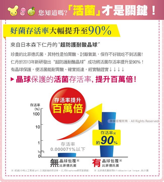 您知道?活」才是關鍵!好菌存活率大幅提升至90來自日本森下的超防護耐酸晶球珍貴的比菲德氏菌,其特性是怕胃酸討厭氧氣,保存不好就吃不到活菌!仁丹於2013年新研發出“超防護耐酸晶球”成功將活菌存活率提升至90%!晶球保護,使活菌能耐胃酸、確實抵達,經實驗證實▶晶球保護的活菌存活率,提升百萬倍!存活率%100101存活率提升百萬倍存活率0.000071%以下「版權所有All Rights Reservedi存活率 90%晶球包覆比菲德氏菌※ 經過2小時人工(測試後的存活率(仁丹Biopharma研究室調查)有晶球包覆※比菲德氏菌※比菲德氏菌Bifidobacterium  菌
