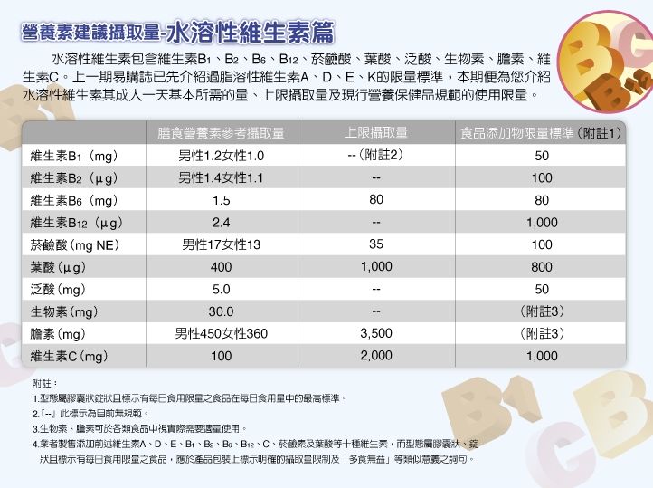 營養素建議攝取水溶性篇水溶性維生素包含維生素B1B1菸鹼酸葉酸泛酸生物素、膽素、維生素C。上一期易購誌已先介紹過脂溶性維生素A、D、E、K的限量,本期便為您介紹水溶性維生素其成人一天基本所需的量、上限攝取量及現行營養保健品規範的使用限量。膳食營養素參考攝取量上限攝取量食品添加物限量標準(附註1維生素B1(mg)維生素B2(g)維生素(mg)維生素(g)菸鹼酸(mg )男性2女性10男性1.4女性1.1--(附註2)501001.580802.41,000男性17女性1335100葉酸(g)4001,000800泛酸 (mg)5.050生物素(mg)30.0(附註3)膽素(mg)維生素C(mg)男性450女性3601003,500(附註3)2,0001,000附註:1.屬狀有每日食用限量之食品在每日食用量中的最高標準。2.-此標示為目前無規範。3.生物素、膽素可於各類食品中視實際需要適量使用。4.業者製售添加前述維生素A、D、E、B、、、B12、C、菸鹼素及葉酸等十種維生素,而型態屬膠囊狀、鍵狀且標示有每日食用限量之食品,應於產品包裝上標示明確的攝取量限制及「多食無益」等類似意義之詞句。