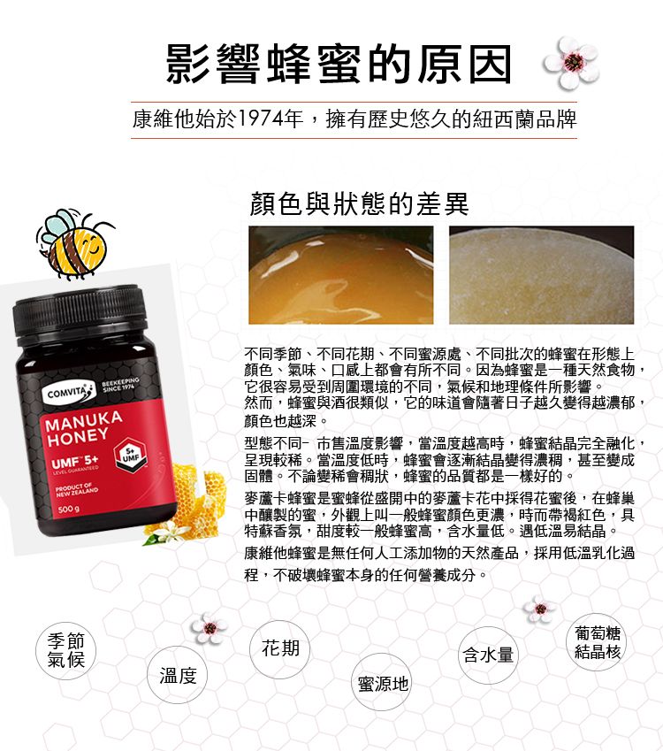 MANUKAHONEY+ PRODUCT NEW ZEALAND500 季節氣候影響蜂蜜的原因康維他始於1974年擁有歷史悠久的紐西蘭品牌顏色與狀態的差異不同季節、不同花期、不同蜜源處、不同批次的蜂蜜在形態上顏色、氣味、口感上都會有所不同。因為蜂蜜是一種天然食物,它很容易受到周圍環境的不同,氣候和地理條件所影響。然而,蜂蜜與酒很類似,它的味道會隨著日子越久變得越濃郁,顏色也越深。型態不同市售溫度影響,當溫度越高時,蜂蜜結晶完全融化,呈現較稀。當溫度低時,蜂蜜會逐漸結晶變得濃稠,甚至變成固體。不論變稀會稠狀,蜂蜜的品質都是一樣好的。麥蘆卡蜂蜜是蜜蜂從盛開中的麥蘆卡花中採得花蜜後,在蜂巢中釀製的蜜,外觀上叫一般蜂蜜顏色更濃,時而帶褐紅色,具特蘇香氛,甜度較一般蜂蜜高,含水量低。遇低溫易結晶,康維他蜂蜜是無任何人工添加物的天然產品,採用低溫乳化過程,不破壞蜂蜜本身的任何營養成分。葡萄糖花期含水量結晶核溫度蜜源地
