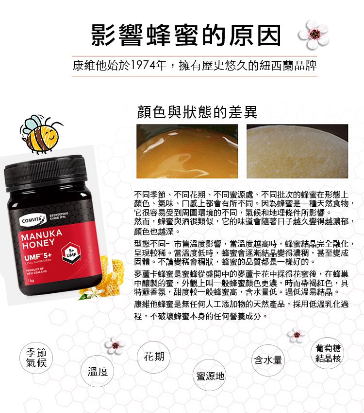 COMVITAMANUKAHONEYUMF5    季節氣候UMF影響蜂蜜的原因康維他始於1974年擁有歷史悠久的紐西蘭品牌顏色與狀態的差異不同季節、不同花期、不同蜜源處、不同批次的蜂蜜在形態上顏色、氣味、口感上都會有所不同。因為蜂蜜是一種天然食物,它很容易受到周圍環境的不同,氣候和地理條件所影響。然而,蜂蜜與酒很類似,它的味道會隨著日子越久變得越濃郁,顏色也越深。型態不同市售溫度影響,當溫度越高時,蜂蜜結晶完全融化,呈現較稀。當溫度低時,蜂蜜會逐漸結晶變得濃稠,甚至變成固體。不論變稀會稠狀,蜂蜜的品質都是一樣好的。麥蘆卡蜂蜜是蜜蜂從盛開中的麥蘆卡花中採得花蜜後,在蜂巢中釀製的蜜,外觀上叫一般蜂蜜顏色更濃,時而帶褐紅色,具特蘇香氛,甜度較一般蜂蜜高,含水量低。遇低溫易結晶,康維他蜂蜜是無任何人工添加物的天然產品,採用低溫乳化過程,不破壞蜂蜜本身的任何營養成分。葡萄糖花期含水量結晶核溫度蜜源地