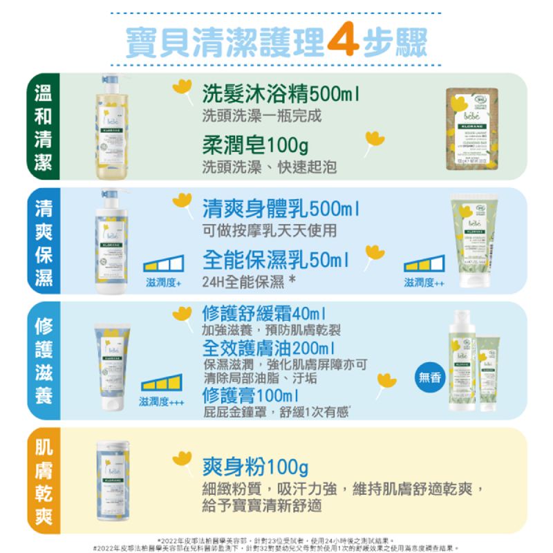 寶貝清潔護理步驟洗髮沐浴精500ml洗頭洗澡一瓶完成柔潤皂00g洗頭洗澡、快速起泡清爽身體乳500ml可做按摩乳天天使用全能保濕乳滋潤滋潤度+ 24H全能保濕 *修護舒緩霜40ml加強滋養預防肌膚乾裂全效護膚油200ml保濕滋潤強化肌膚屏障亦可清除局油脂、汙垢滋潤度+++修護膏100ml屁屁金鐘罩舒緩1有感無香爽身粉100g細緻粉質,吸汗力強,維持肌膚舒適乾爽,給予寶寶清新舒適*2022年,23位受試者,使用24結果#2022年部下,針對幼兒父母使用1次效果之使用滿意度调查結果