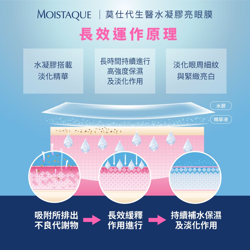 MOISTAQUE | 莫仕代生醫水凝膠亮眼膜長效運作原理水凝膠搭載長時間持續進行淡化眼周細紋高強度保濕淡化精華與緊緻亮白及淡化作用水膠精華液吸附所排出不良代謝物長效緩釋持續補水保濕作用進行及淡化作用