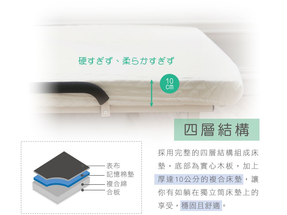 硬すぎず、柔らかすぎず10cm表布記憶棉墊複合綿合板四層結構採用完整的四層結構組成床墊,底部為實心木板,加上厚達10公分的複合床墊,讓你有如躺在獨立床墊上的享受,穩固且舒適。