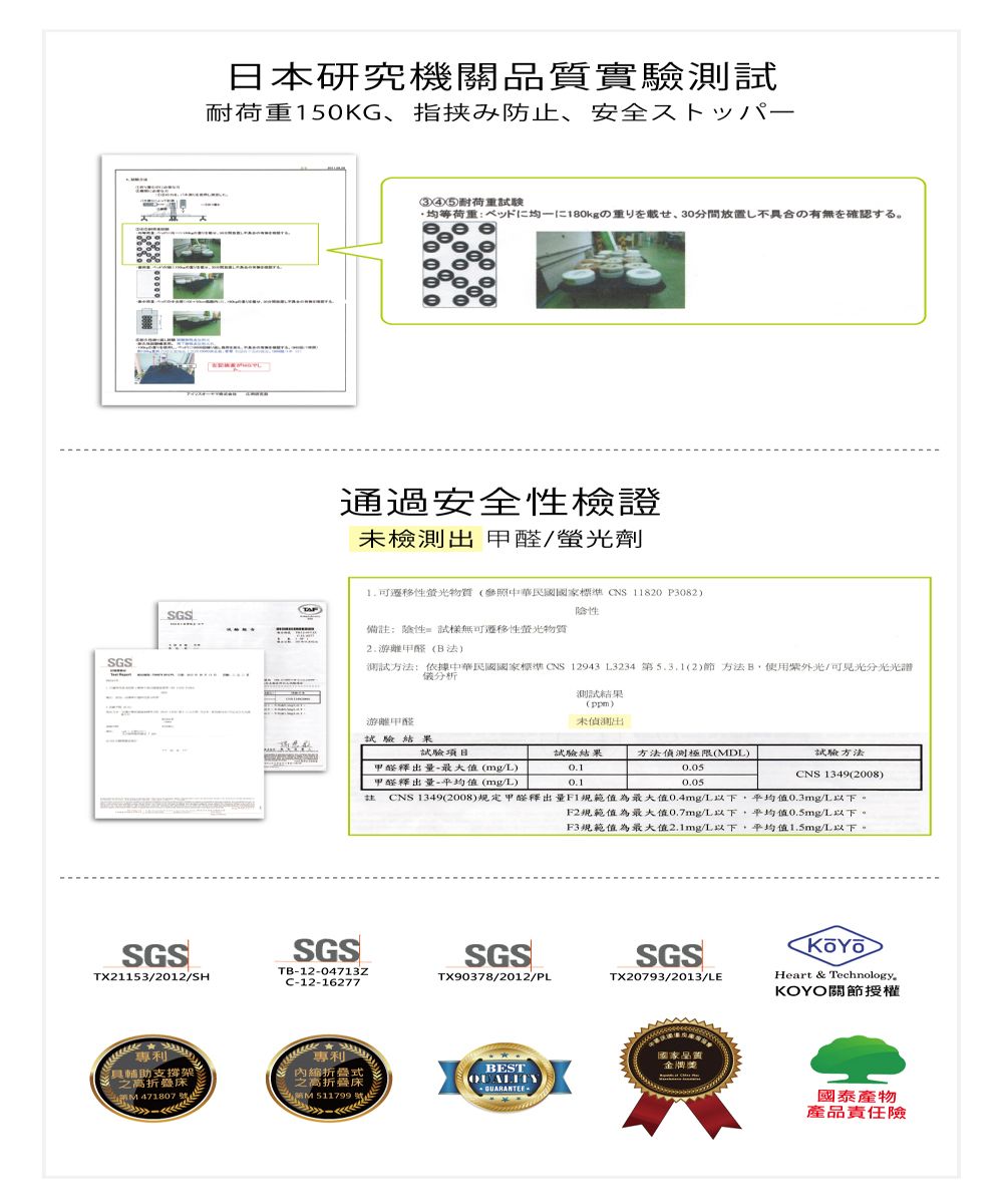 SGS日本研究機關品質實驗測試耐荷150KG、指防止、安全③④⑤耐荷重試驗均等荷重均一重30具合の有無確認。通過安全性檢證未檢測出 甲醛/螢光劑 可遷移性螢光物質(參照中華民國國家標準NS 11820P3082)陰性SGS備註:驗性試樣無可遷移性螢光物質2游離甲醛(法)試方法:依據中華民國國家標準CNS 12943 L3234 第5.3.1(2)節方法/可見光分光光譜儀分析測試結果(ppm)游離甲醛試驗結果未偵測出試驗項目甲醛釋出最大值(mg/L)甲醛釋出量-平均值(mg/L)試驗結果方法偵測極限(MDL)試驗方法0.05CNS 1349(2008)註 CNS 1349(2008)規定甲醛釋出量規範值為最大值0.4mg/L以下,平均值0.3mg/L以下。F2規範值為最大值0.7mg/L以下,平均值0.5mg/L以下。F3規範值為最大值2.1mg/L以下,平均值1.5mg/L以下。SGSTX21153/2012/SHC-12-16277SGSSGSSGSTB-12-04713ZTX90378/2012/PLTX20793/2013/LE專利具輔助支撐架床M471807 號專利內縮折疊式折疊床M 511799BESTQUALITY,GUARANTEE國家品質金牌獎Heart & Technology.KOYO關節授權國泰產物產品責任險