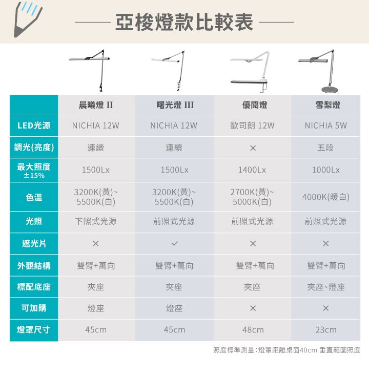 亞梭燈款比較表 晨曦燈曙光燈 優閱燈雪梨燈LED光源NICHIA 12WNICHIA 12W歐司 12WNICHIA 5W調光(亮度)連續連續五段最大照度±15%1500L1500L1400LX1000LX色溫3200K(黃)~3200K(黃)~2700K(黃)~4000K(暖白)5500K(白)5500K(白)5000K(白)光照下照式光源前照式光源前照式光源前照式光源遮光片XX外觀結構雙臂+萬向雙臂+萬向雙臂+萬向雙臂+萬向標配底座夾座夾座夾座夾座、燈座可加購燈座燈座燈罩尺寸45cm45cm48cm23cm照度標準測量燈罩距離桌面40cm 垂直範圍照度