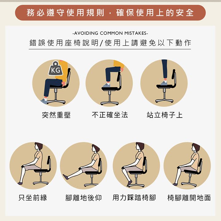 務必遵守使用規則,確保使用上的安全-AVOIDING COMMON MISTAKES-錯誤使用座椅說明/使用上請避免以下動作KG突然重壓不正確坐法站立椅子上只坐前緣 腳離地後仰用力踩踏椅腳 椅腳離開地面