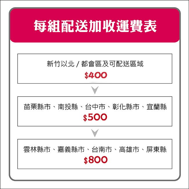 每組配送加收運費表新竹以北/都會區及可配送區域$400苗栗縣市、南投縣、台中市、彰化縣市、宜蘭縣$500雲林縣市、嘉義縣市、台南市、高雄市、屏東縣$800