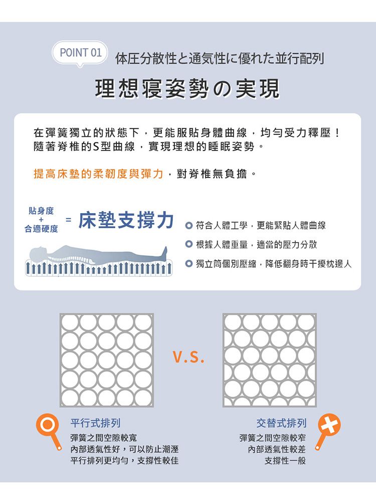 POINT 01体圧分散性と通気性に優れた並行配列理想寝姿勢の実現在彈簧獨立的狀態下,更能服貼身體曲線,均勻受力釋壓!隨著脊椎的S型曲線,實現理想的睡眠姿勢。提高床墊的柔韌度與彈力,對脊椎無負擔。貼身度=床墊支撐力合適硬度 符合人體工學,更能緊貼人體曲線根據人體重量,適當的壓力分散 獨立筒個別壓縮,降低翻身時干擾枕邊人V.S.平行式排列彈簧之間空隙較寬透氣性好,可以防止潮溼平行排列更均勻,支撐性較佳交替式排列彈簧之間空隙較窄透氣性較差支撐性一般