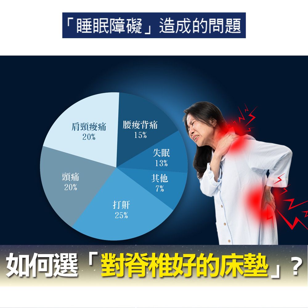 「睡眠障礙造成的問題肩頸腰痠背痛20%15%失眠13%頭痛其他20%7%打鼾25%如何選「對脊椎好的床墊?