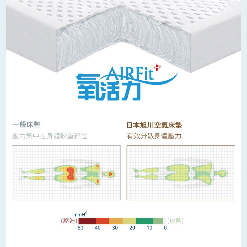 旭川 里昂立體透氣紗AIRFit氧活力4.4CM雙人加大空氣床墊(感謝伊正真心推薦) 降溫 涼墊 省電 支撐 可水洗