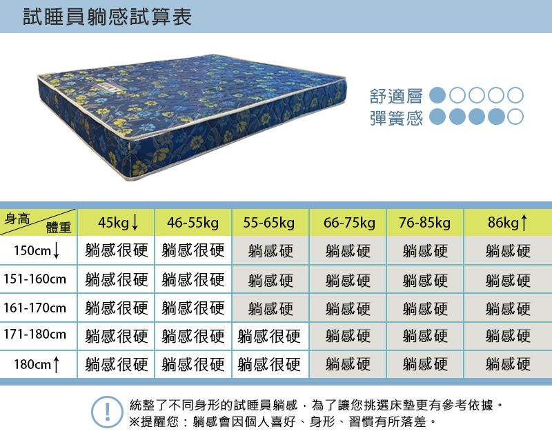 試睡員感試算表舒適層彈簧感身高體重45kg ↓46-55kgp55-65kgp66-75kg  76-85kg 86kg↑150cm↓躺感很硬躺感很硬躺感硬躺感硬躺感硬躺感硬151-160cm躺感很硬 躺感很硬161-170cm躺感很硬 躺感很硬 躺感硬171-180cm 躺感很硬 躺感很硬 躺感很硬180cm↑躺感硬躺感硬躺感硬躺感硬躺感硬躺感硬躺感硬躺感硬躺感硬躺感硬躺感很硬躺感很硬 躺感很硬躺感硬躺感硬躺感硬統整了不同身形的試睡員躺感,為了讓您挑選床墊更有參考依據。※提醒您躺感會因個人喜好、身形、習慣有所落差。