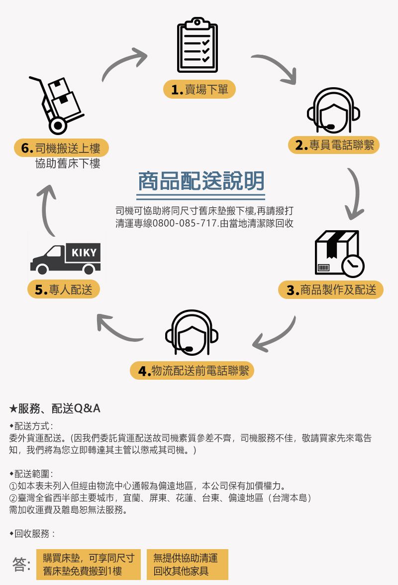 6.司機搬送上樓協助舊床下樓KIKY5.專人配送1.賣場下單商品配送說明司機可協助將同尺寸舊床墊搬下樓,再請撥打清運專線0800-085-717.由當地清潔隊回收服務、配送Q&A4.物流配送前電話聯繫2.專員電話聯繫3.商品製作及配送配送方式:委外貨運配送。(因我們委託貨運配送故司機素質參差不齊,司機服務不佳,敬請買家先來電告知,我們將為您立即轉達其主管以懲戒其司機。)配送範圍:①如本表未列入但經由物流中心通報為偏遠地區,本公司保有加價權力。②臺灣全省西半部主要城市,宜蘭、屏東、花蓮、台東、偏遠地區(台灣本島)需加收運費及離島恕無法服務。回收服務:答:購買床墊,可享同尺寸舊床墊免費搬到1樓無提供協助清運回收其他家具