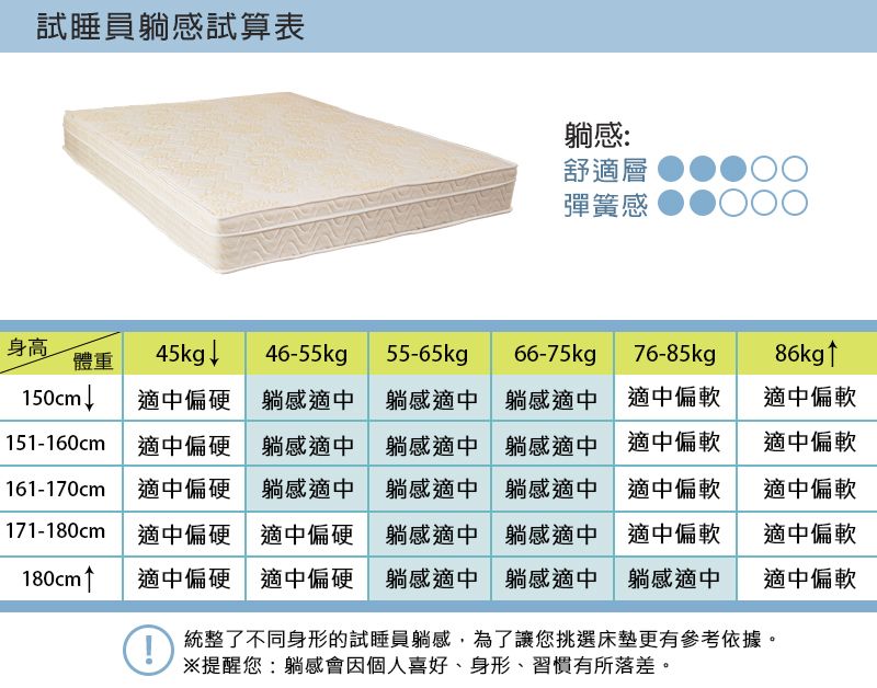 試睡員感試算表躺感:舒適層彈簧感身高體重45kg ↓46-55kgp55-65kgp66-75kg76-85kgp86kg↑150cm↓適中偏硬 躺感適中151-160cm 適中偏硬躺感適中161-170cm 適中偏硬躺感適中171-180cm 適中偏硬適中偏硬躺感適中躺感適中躺感適中 躺感適中躺感適中 躺感適中躺感適中 躺感適中適中偏軟適中偏軟適中偏軟適中偏軟適中偏軟適中偏軟適中偏軟適中偏軟180cm↑適中偏硬適中偏硬適中偏硬 躺感適中 躺感適中 躺感適中適中偏軟統整了不同身形的試睡員躺感,為了讓您挑選床墊更有參考依據。※提醒您:躺感會因個人喜好身形、習慣有所落差。