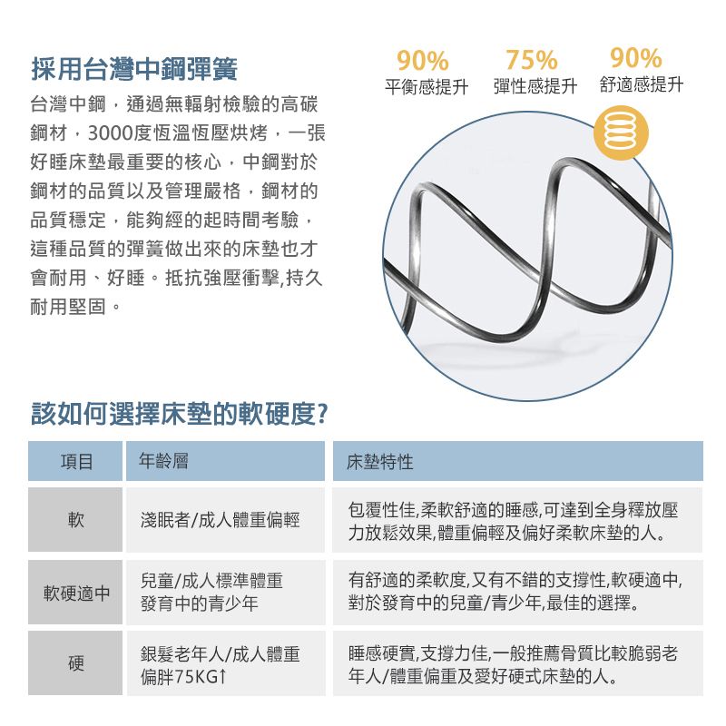 採用台灣中鋼彈簧台灣中鋼,通過無輻射檢驗的高碳鋼材,3000度恆溫恆壓烘烤,一張好睡床墊最重要的核心,中鋼對於鋼材的品質以及管理嚴格,鋼材的品質穩定,能夠經的起時間考驗,這種品質的彈簧做出來的床墊也才會耐用、好睡。抵抗強壓衝擊,持久耐用堅固。90% 75% 90%平衡感提升 彈性感提升 舒適感提升項目年齡層軟淺眠者/成人體重偏輕軟硬適中兒童/成人標準體重發育中的青少年該如何選擇床墊的軟硬度?床墊特性包覆性佳,柔軟舒適的睡感,可達到全身釋放壓力放鬆效果,體重偏輕及偏好柔軟床墊的人。有舒適的柔軟度,又有不錯的支撐性,軟硬適中,對於發育中的兒童/青少年,最佳的選擇。硬銀髮年人/成人體重偏胖75KG↑睡感硬實,支撐力佳,一般推薦骨質比較脆弱老年人/體重偏重及愛好硬式床墊的人。