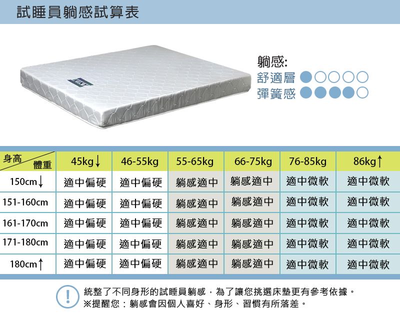 試睡員感試算表躺感:舒適層彈簧感身高體重45kg 4655kgp55-65kgp66-75kg76-85kgp86kg↑150cm↓適中偏硬適中偏硬 躺感適中 躺感適中適中微軟適中微軟151-160cm適中偏硬適中偏硬 躺感適中 躺感適中適中微軟適中微軟161-170cm 適中偏硬適中偏硬 躺感適中 躺感適中適中微軟適中微軟171-180cm 適中偏硬適中偏硬 躺感適中 躺感適中適中微軟適中微軟180cm↑ 適中偏硬適中偏硬 躺感適中 躺感適中 適中微軟適中微軟-統整了不同身形的試睡員躺感,為了讓您挑選床墊更有參考依據。※提醒您:躺感會因個人喜好身形、習慣有所落差。