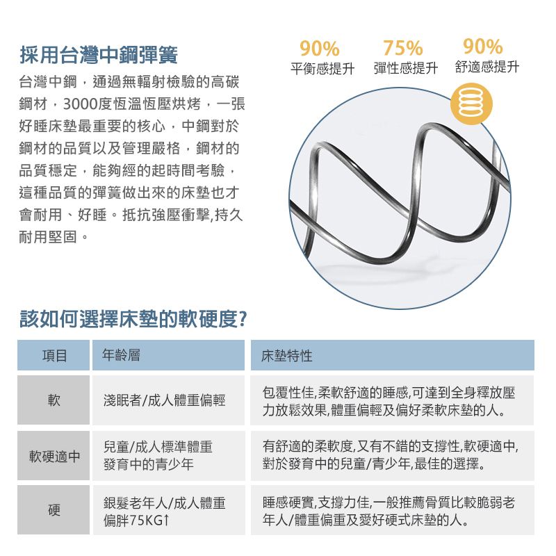 90%舒適感提升採用台灣中鋼彈簧台灣中鋼,通過無輻射檢驗的高碳鋼材,3000度恆溫恆壓烘烤,一張好睡床墊最重要的核心,中鋼對於鋼材的品質以及管理嚴格,鋼材的品質穩定,能夠經的起時間考驗,這種品質的彈簧做出來的床墊也才會耐用、好睡。抵抗強壓衝擊,持久耐用堅固。90%75%平衡感提升 彈性感提升項目年齡層軟淺眠者/成人體重偏輕該如何選擇床墊的軟硬度?床墊特性包覆性佳,柔軟舒適的睡感,可達到全身釋放壓力放鬆效果,體重偏輕及偏好柔軟床墊的人。軟硬適中兒童/成人標準體重發育中的青少年有舒適的柔軟度,又有不錯的支撐性,軟硬適中,對於發育中的兒童/青少年,最佳的選擇。硬銀髮老年人/成人體重偏胖75KG↑睡感硬實,支撐力佳,一般推薦骨質比較脆弱老年人/體重偏重及愛好硬式床墊的人。