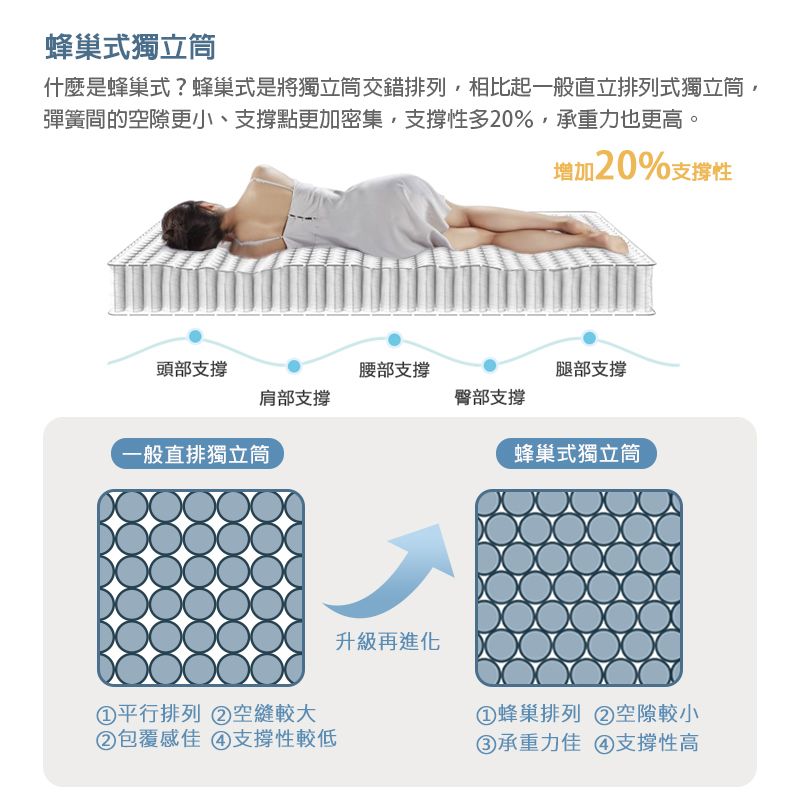 蜂巢式獨立筒什麼是蜂巢式?蜂巢式是將獨立筒交錯排列相比起一般直立排列式獨立筒彈簧間的空隙更小、支撐點更加密集,支撐性多20%,承重力也更高增加20%支撐性頭部支撐腰部支撐腿部支撐肩部支撐臀部支撐一般直排獨立筒蜂巢式獨立筒升級再進化平行排列 空縫較大蜂巢排列 ②空隙較小②包覆感佳 ④支撐性較低③承重力佳 ④支撐性高