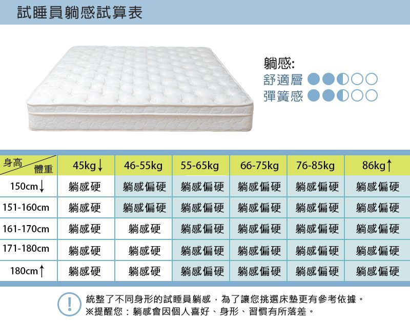 試睡員感試算表躺感:舒適層彈簧感 身高體重45kg ↓150cm↓躺感硬46-55kgp躺感偏硬55-65kgp躺感偏硬66-75kg76-85kgp86kg↑151-160cm躺感硬躺感偏硬躺感偏硬躺感偏硬躺感偏硬躺感偏硬躺感偏硬躺感偏硬躺感偏硬161-170cm 躺感硬躺感硬躺感偏硬躺感偏硬躺感偏硬躺感偏硬171-180cm 躺感硬躺感硬躺感偏硬躺感偏硬躺感偏硬躺感偏硬180cm↑躺感硬躺感硬躺感偏硬躺感偏硬 躺感偏硬躺感偏硬統整了不同身形的試睡員躺感,為了讓您挑選床墊更有參考依據。※提醒您:躺感會因個人喜好身形、習慣有所落差。