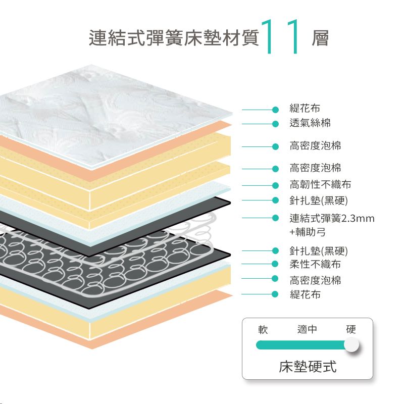 連結式彈簧床墊材質花布 透氣絲棉 高密度泡棉高密度泡棉高韌性不織布針扎墊(黑硬)連結式彈簧2.3mm+輔助弓針扎墊(黑硬)柔性不織布高密度泡棉緹花布軟適中硬床墊硬式